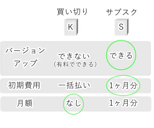 買い切りとサブスクの比較表