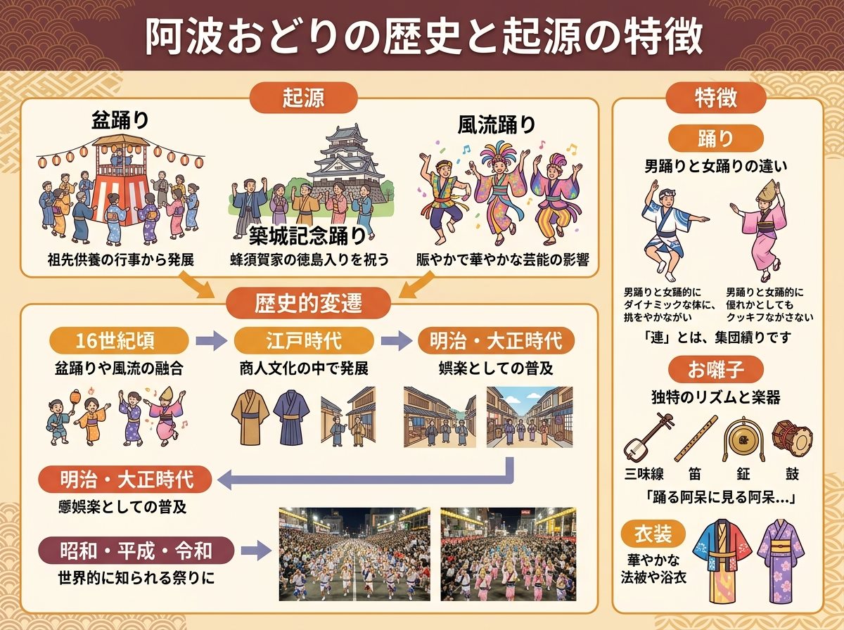 阿波おどりの歴史と起源の特徴